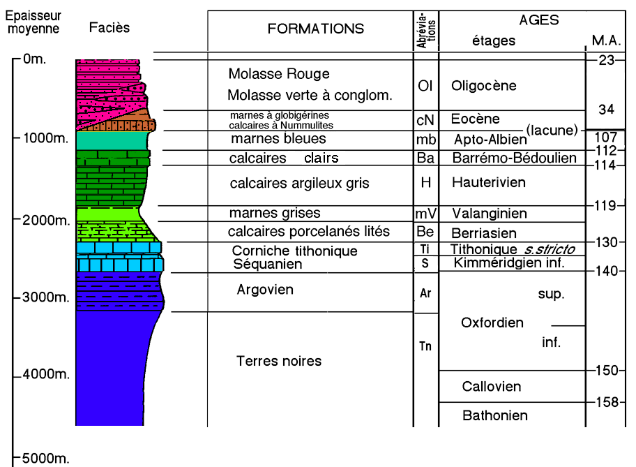 colonne stratigraphique
